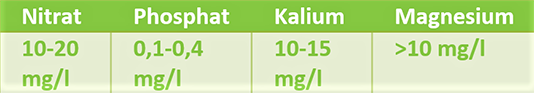 Richtwerte Volldünger