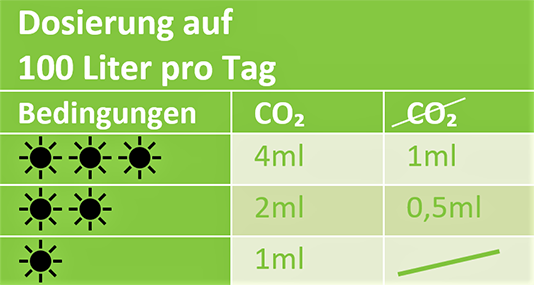 Dosierung Volldünger